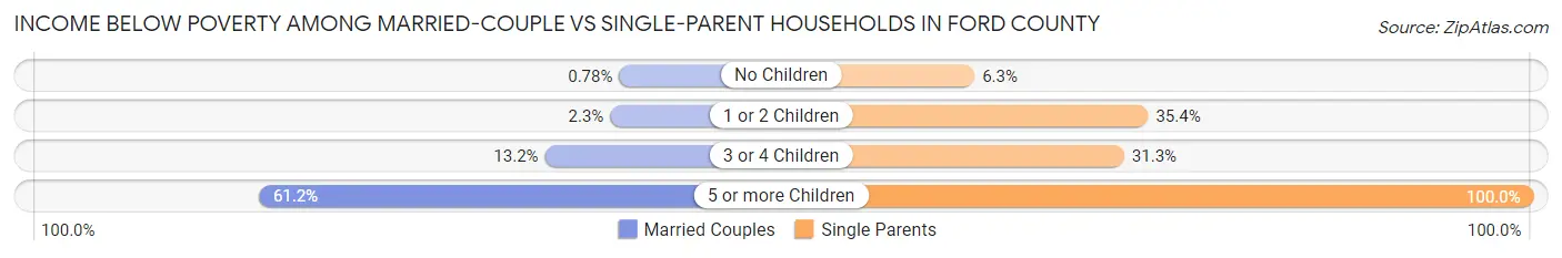 Income Below Poverty Among Married-Couple vs Single-Parent Households in Ford County