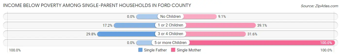 Income Below Poverty Among Single-Parent Households in Ford County