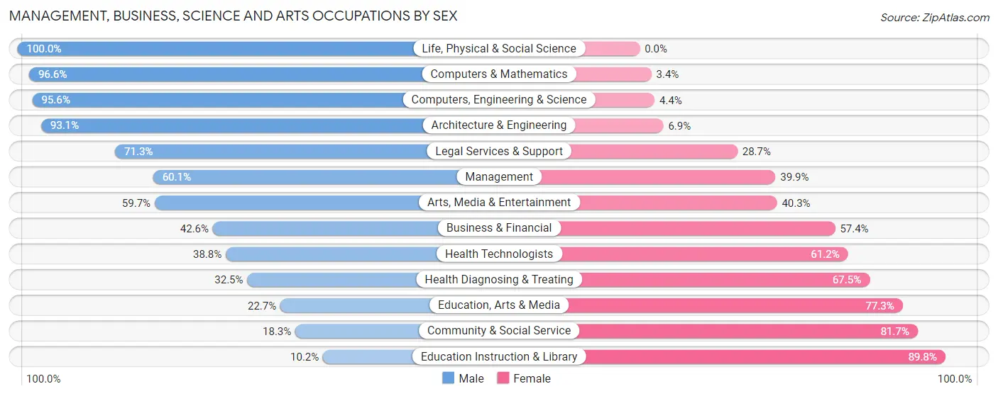 Management, Business, Science and Arts Occupations by Sex in Ford County