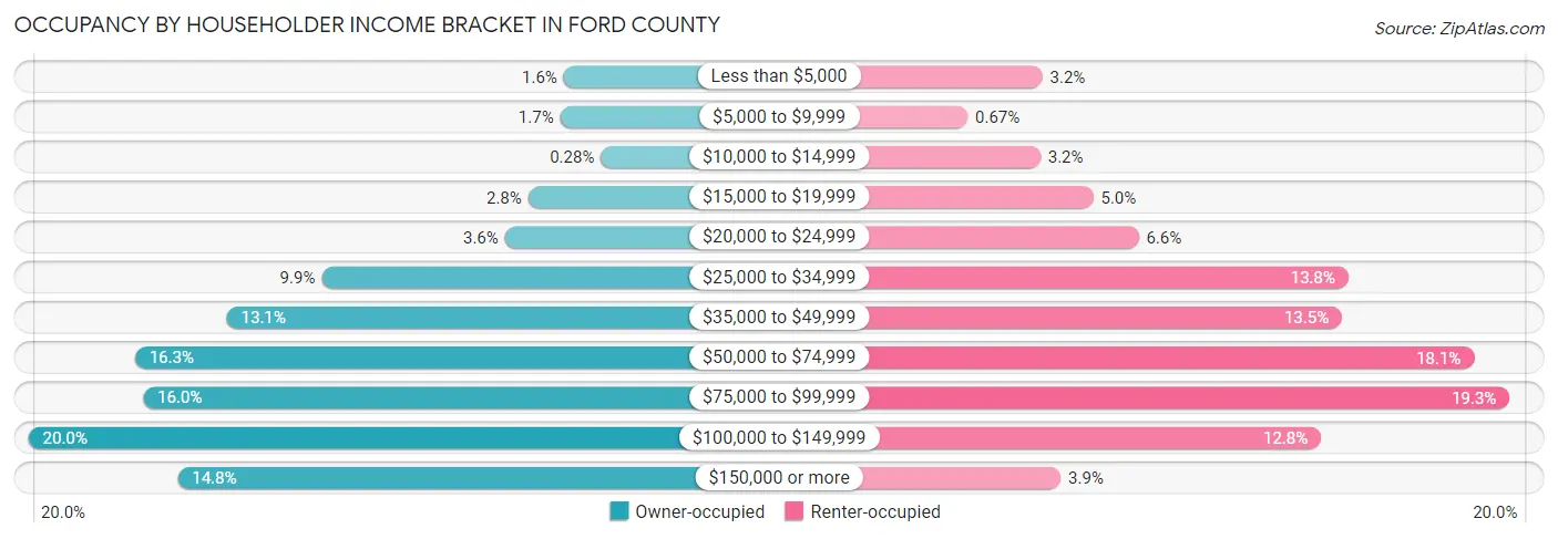 Occupancy by Householder Income Bracket in Ford County