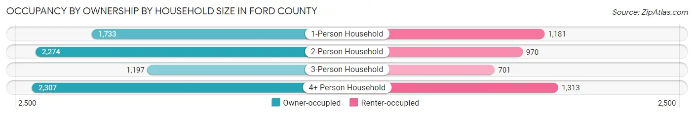 Occupancy by Ownership by Household Size in Ford County