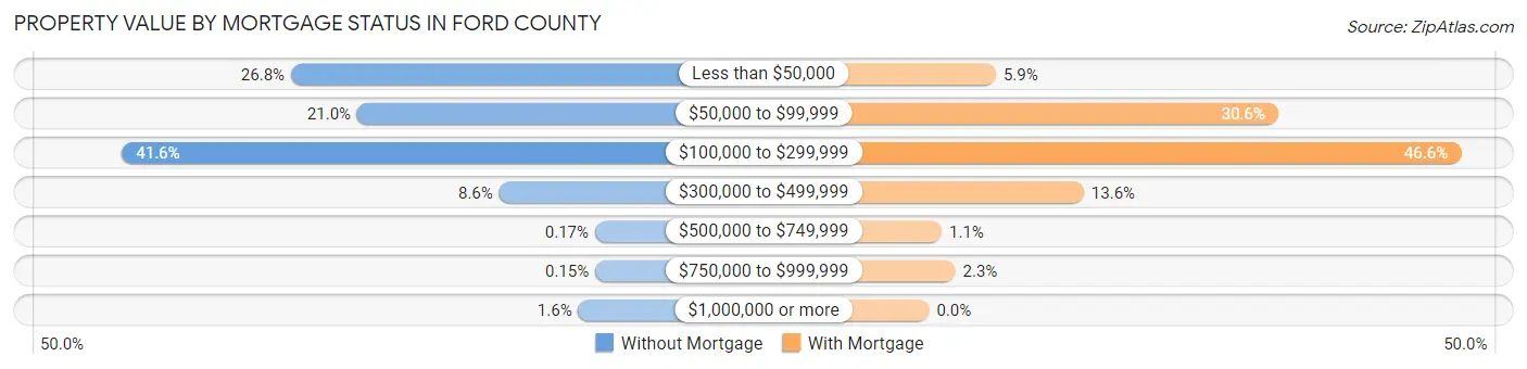 Property Value by Mortgage Status in Ford County