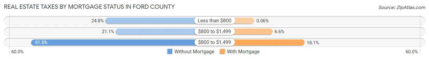 Real Estate Taxes by Mortgage Status in Ford County