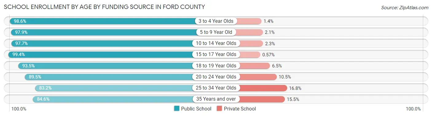 School Enrollment by Age by Funding Source in Ford County