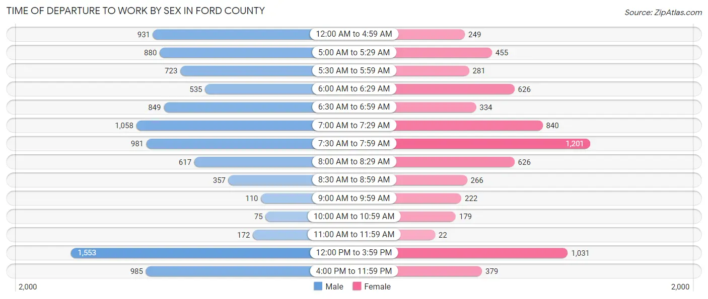 Time of Departure to Work by Sex in Ford County
