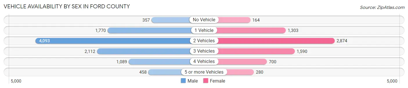 Vehicle Availability by Sex in Ford County