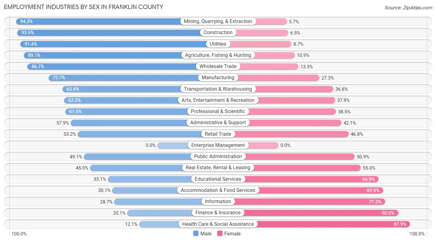 Employment Industries by Sex in Franklin County