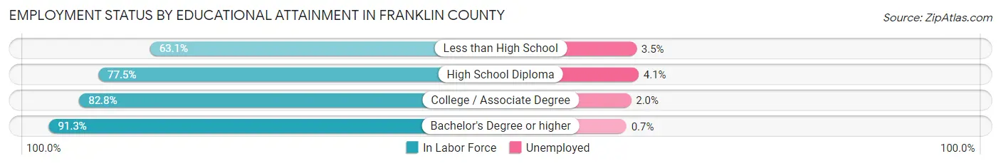 Employment Status by Educational Attainment in Franklin County
