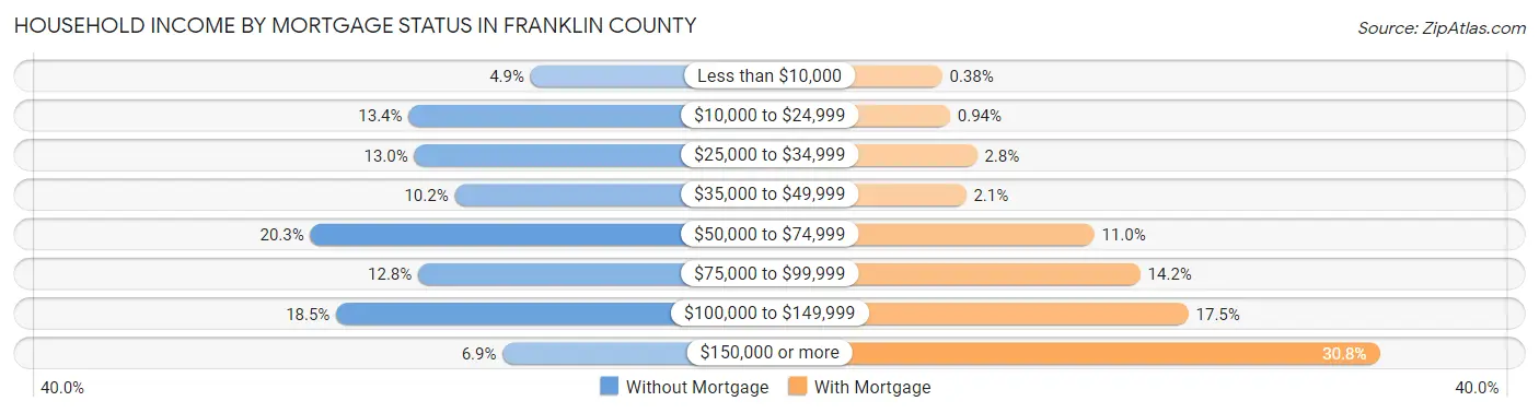 Household Income by Mortgage Status in Franklin County