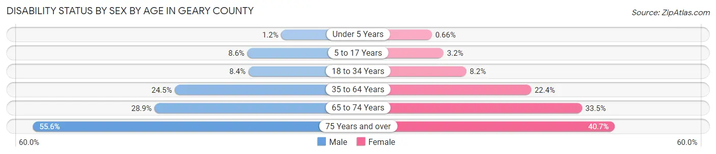 Disability Status by Sex by Age in Geary County