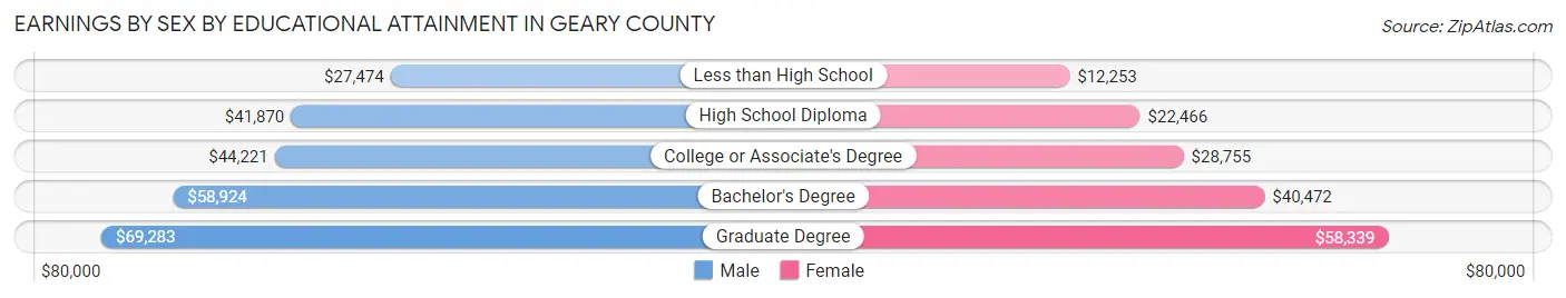 Earnings by Sex by Educational Attainment in Geary County