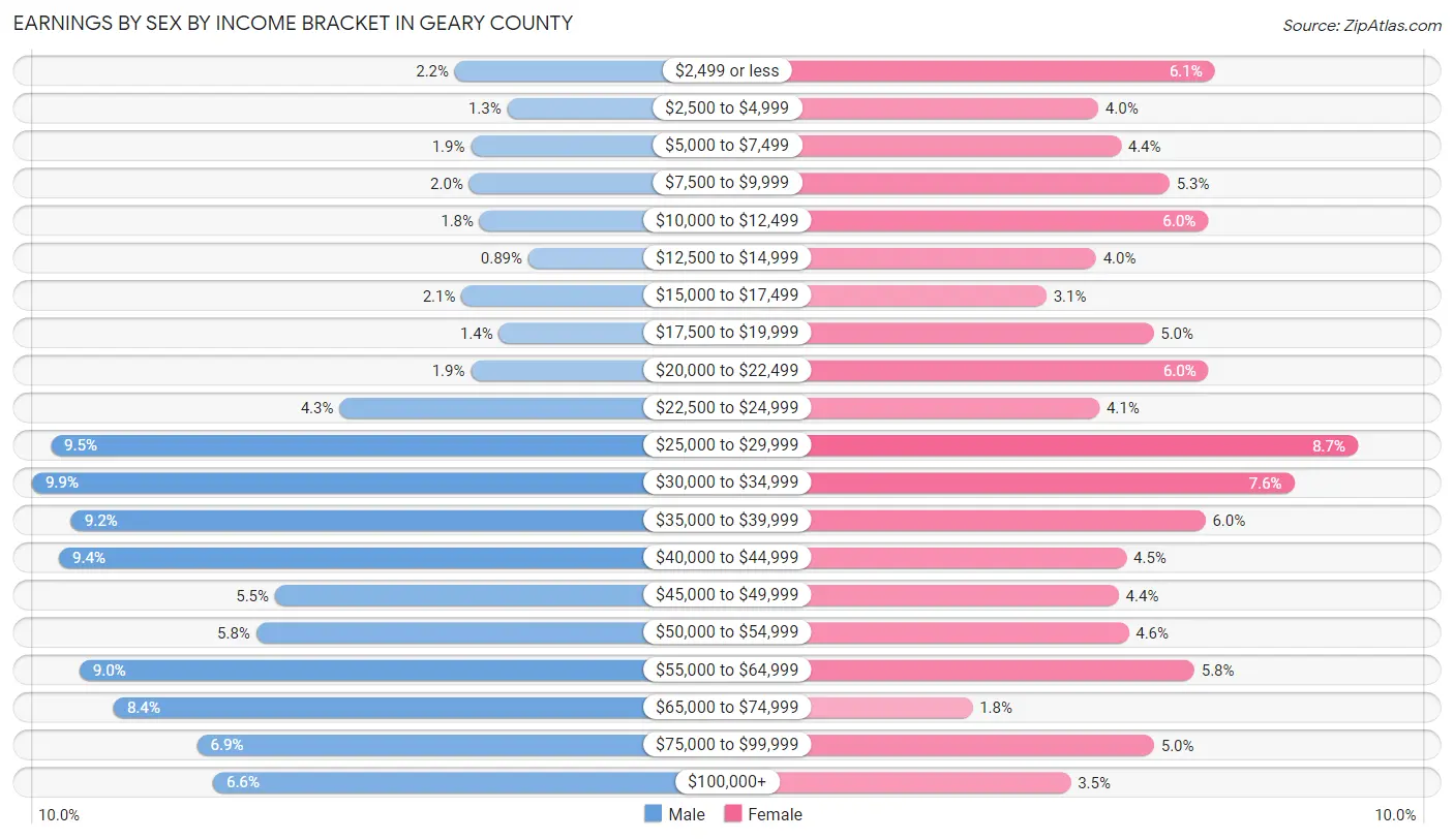 Earnings by Sex by Income Bracket in Geary County