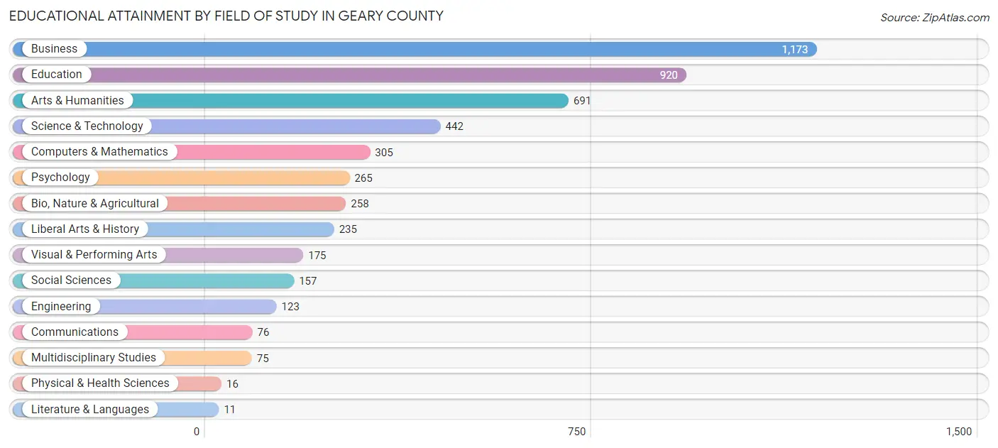 Educational Attainment by Field of Study in Geary County