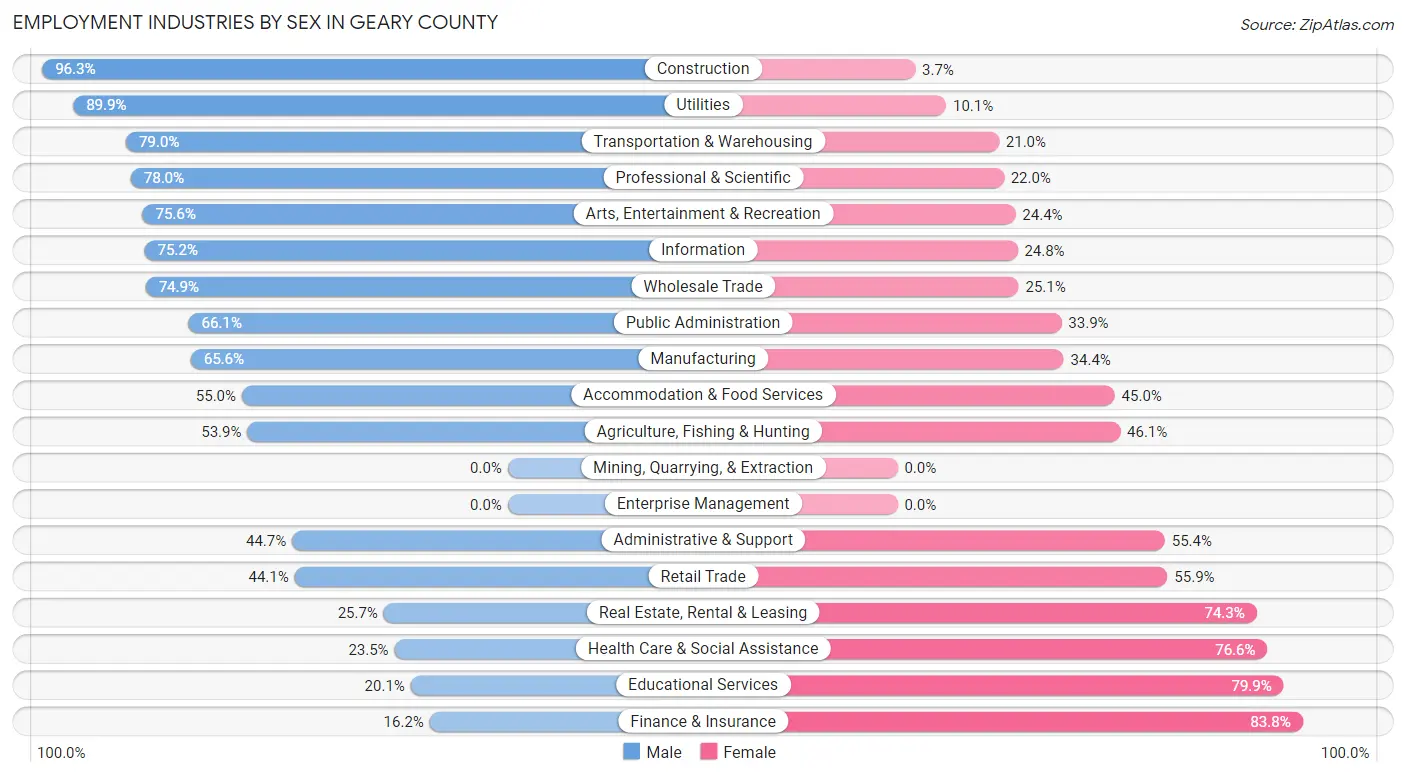 Employment Industries by Sex in Geary County