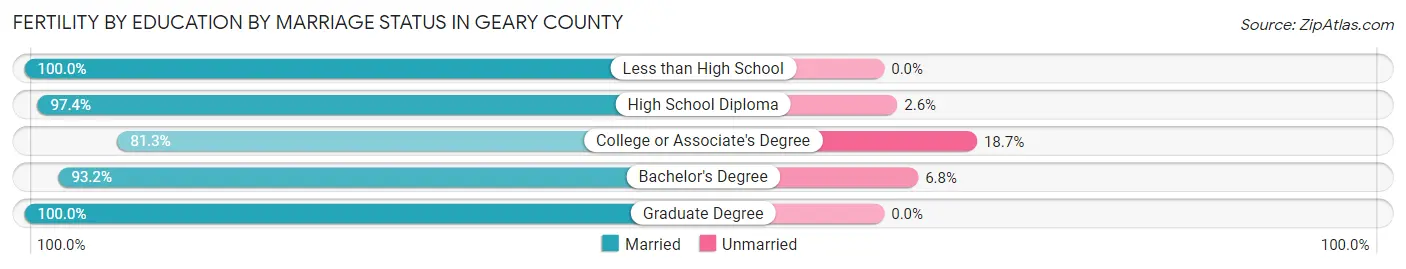 Female Fertility by Education by Marriage Status in Geary County