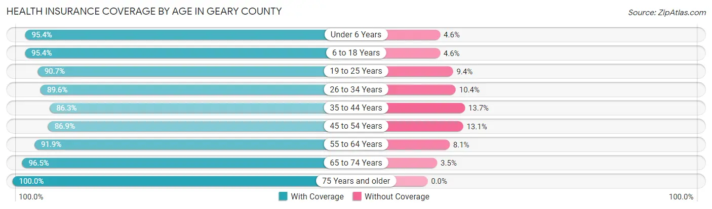 Health Insurance Coverage by Age in Geary County