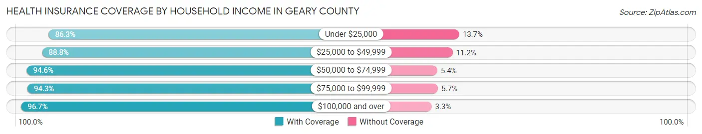 Health Insurance Coverage by Household Income in Geary County