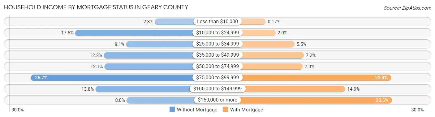 Household Income by Mortgage Status in Geary County
