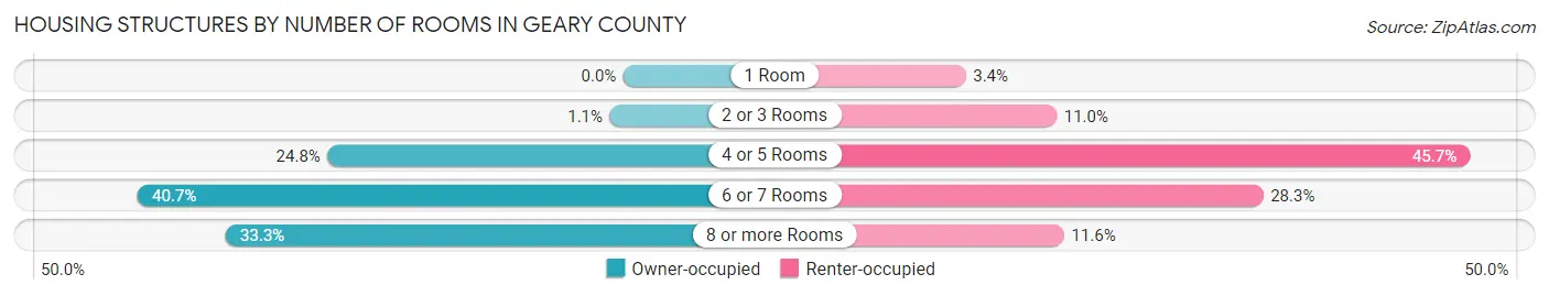 Housing Structures by Number of Rooms in Geary County