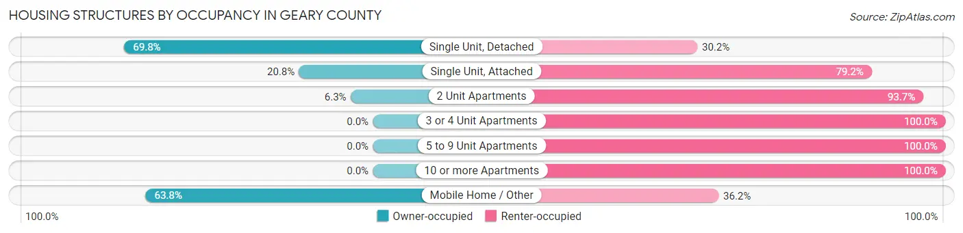 Housing Structures by Occupancy in Geary County