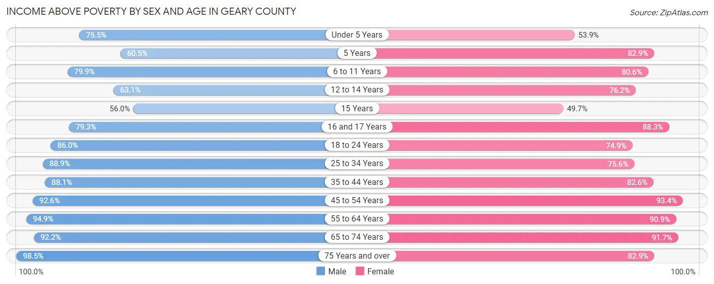Income Above Poverty by Sex and Age in Geary County