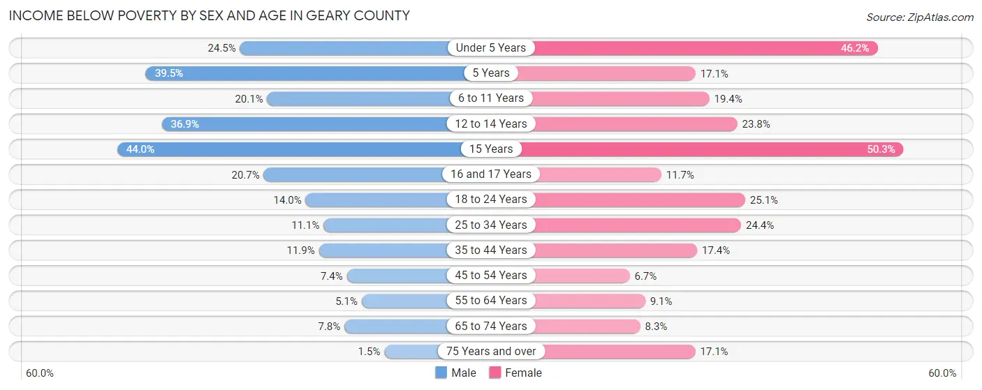 Income Below Poverty by Sex and Age in Geary County