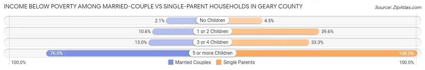 Income Below Poverty Among Married-Couple vs Single-Parent Households in Geary County
