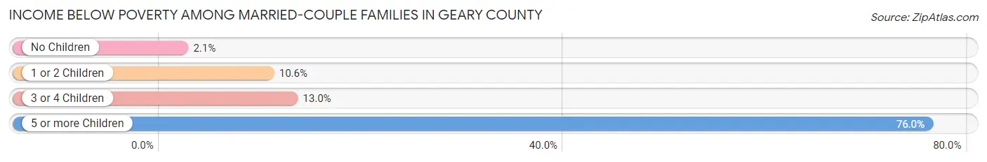 Income Below Poverty Among Married-Couple Families in Geary County