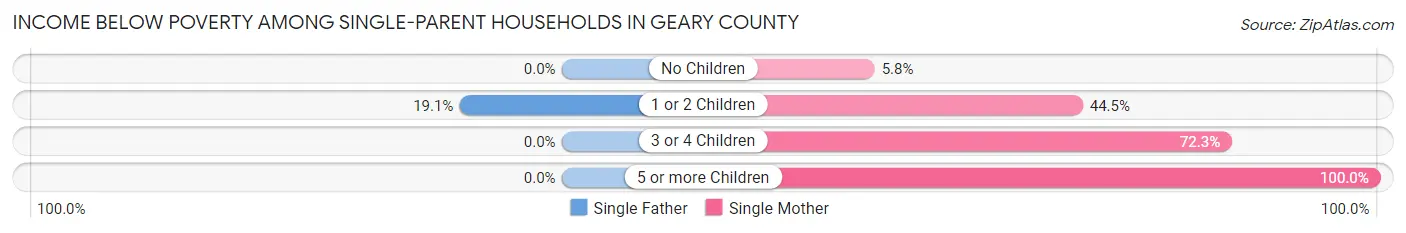 Income Below Poverty Among Single-Parent Households in Geary County