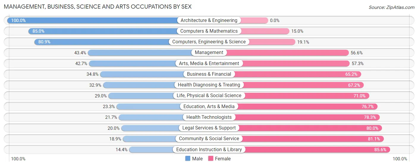 Management, Business, Science and Arts Occupations by Sex in Geary County