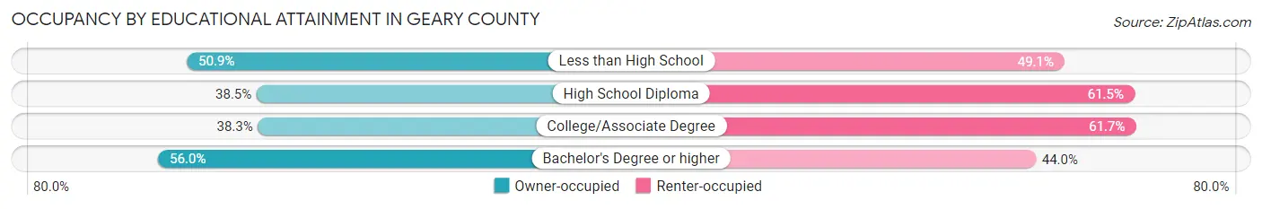 Occupancy by Educational Attainment in Geary County