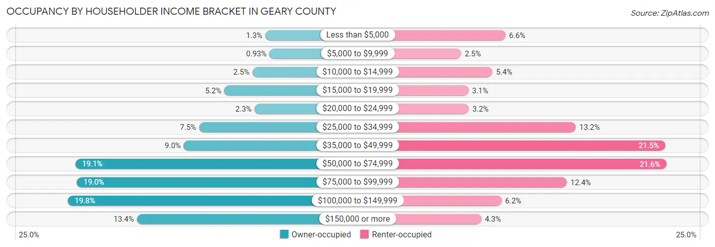 Occupancy by Householder Income Bracket in Geary County