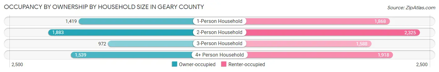 Occupancy by Ownership by Household Size in Geary County