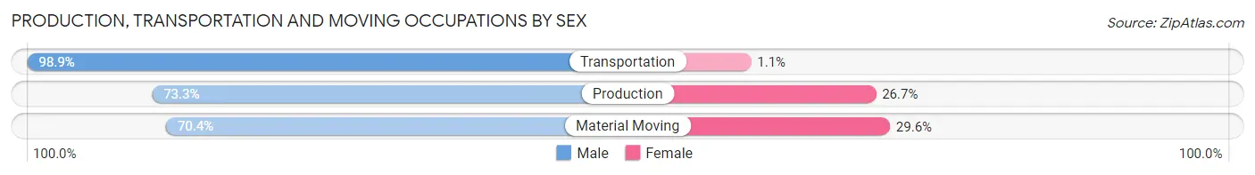 Production, Transportation and Moving Occupations by Sex in Geary County