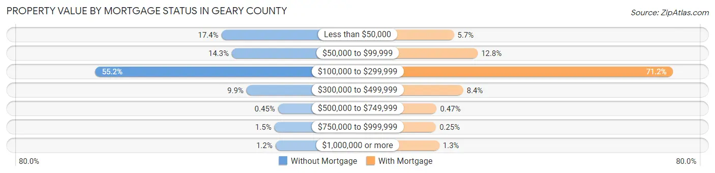 Property Value by Mortgage Status in Geary County