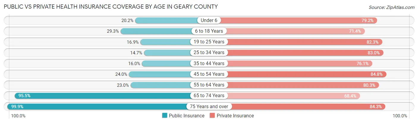 Public vs Private Health Insurance Coverage by Age in Geary County