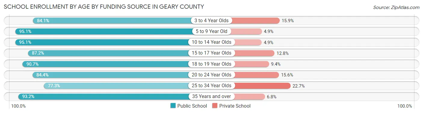School Enrollment by Age by Funding Source in Geary County