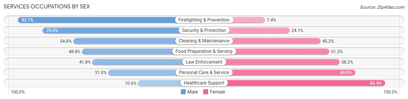Services Occupations by Sex in Geary County