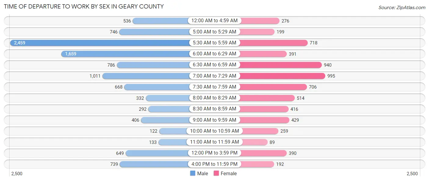 Time of Departure to Work by Sex in Geary County