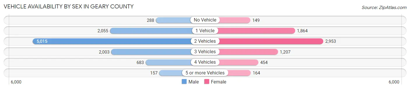 Vehicle Availability by Sex in Geary County