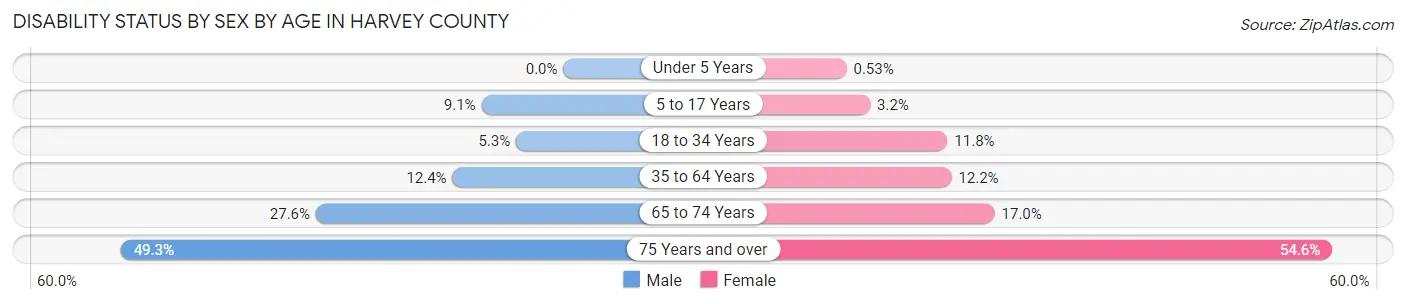 Disability Status by Sex by Age in Harvey County