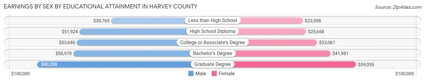 Earnings by Sex by Educational Attainment in Harvey County