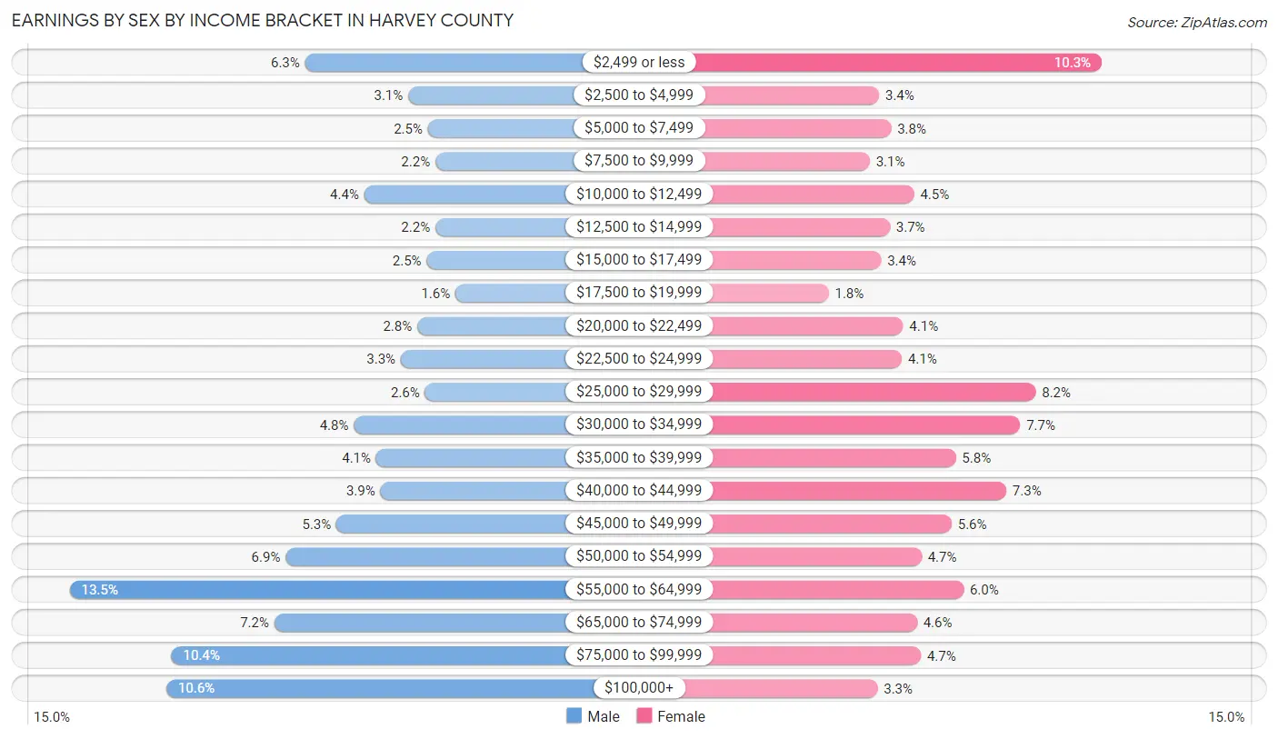 Earnings by Sex by Income Bracket in Harvey County
