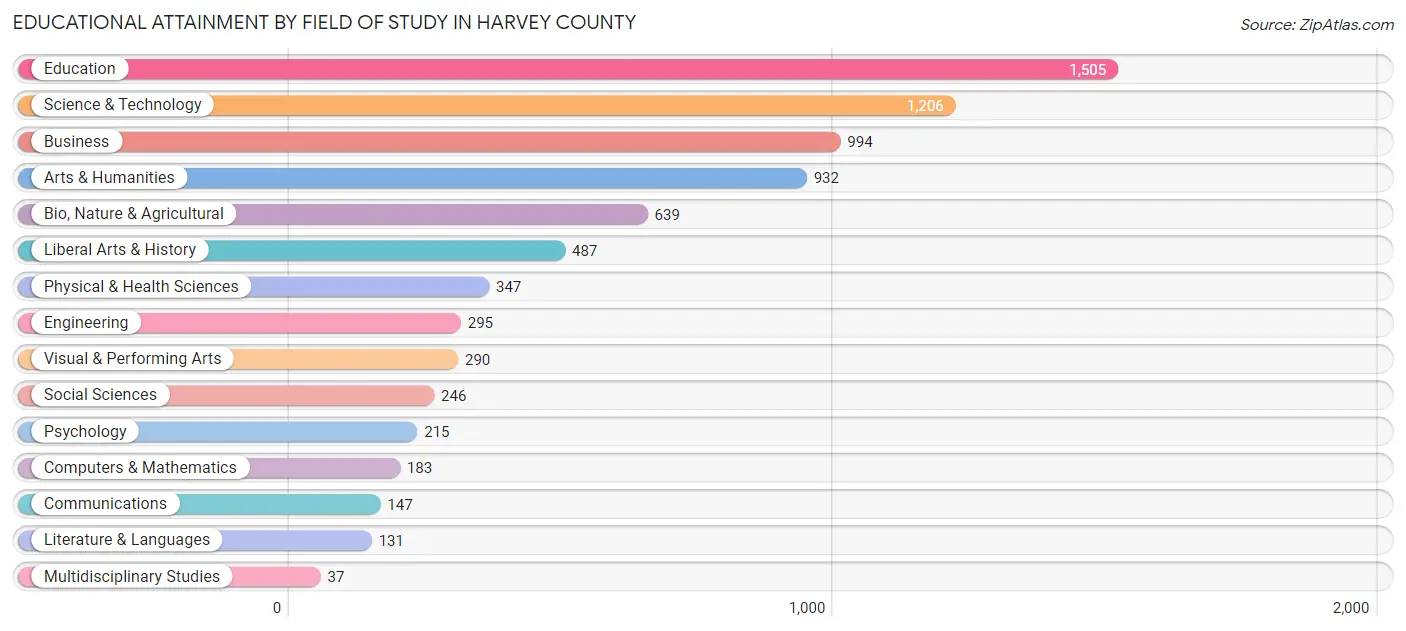 Educational Attainment by Field of Study in Harvey County