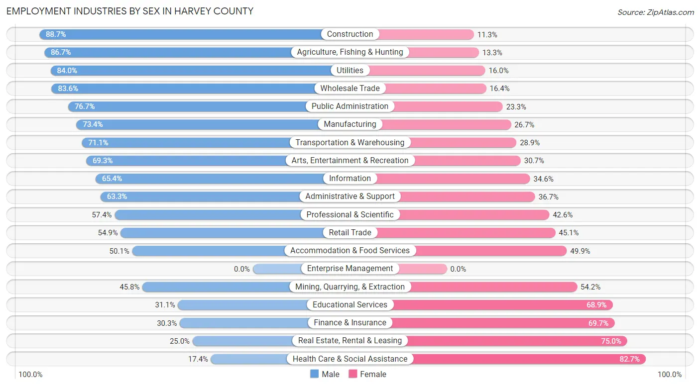 Employment Industries by Sex in Harvey County