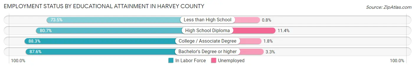 Employment Status by Educational Attainment in Harvey County