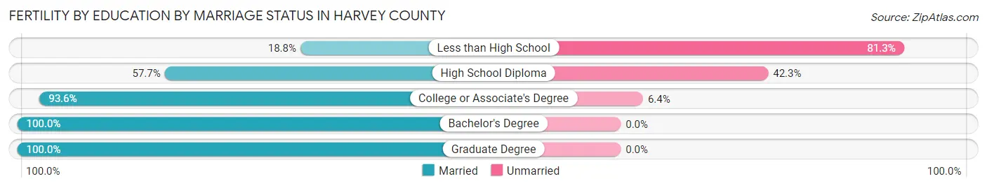 Female Fertility by Education by Marriage Status in Harvey County