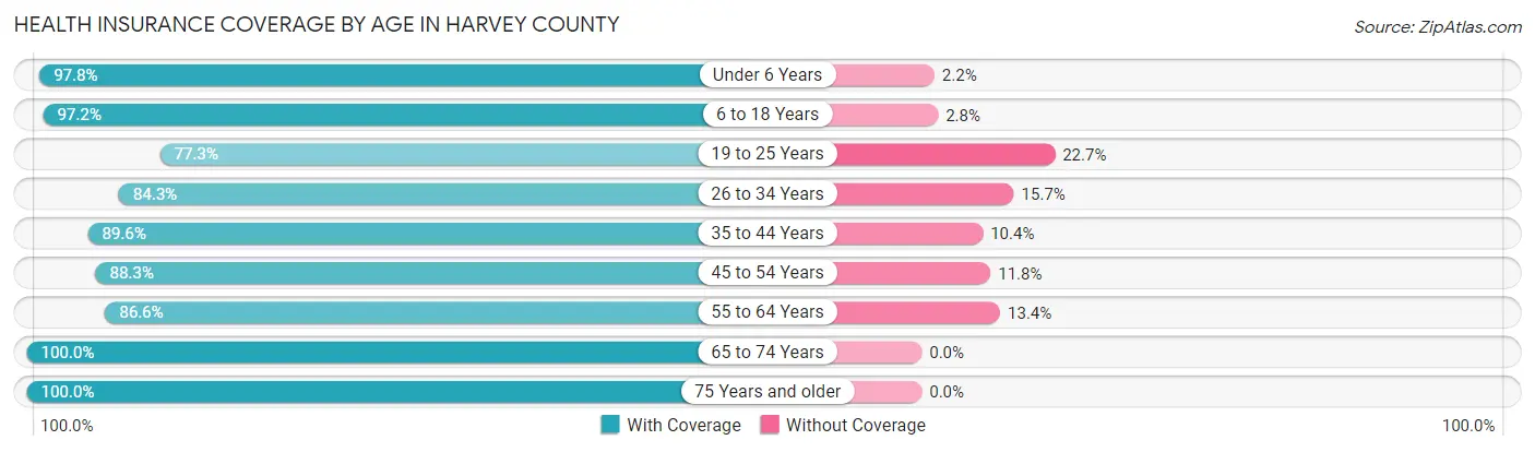 Health Insurance Coverage by Age in Harvey County