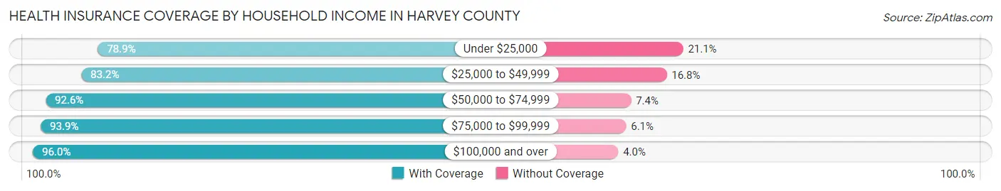 Health Insurance Coverage by Household Income in Harvey County
