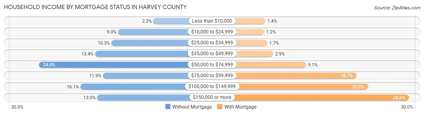 Household Income by Mortgage Status in Harvey County